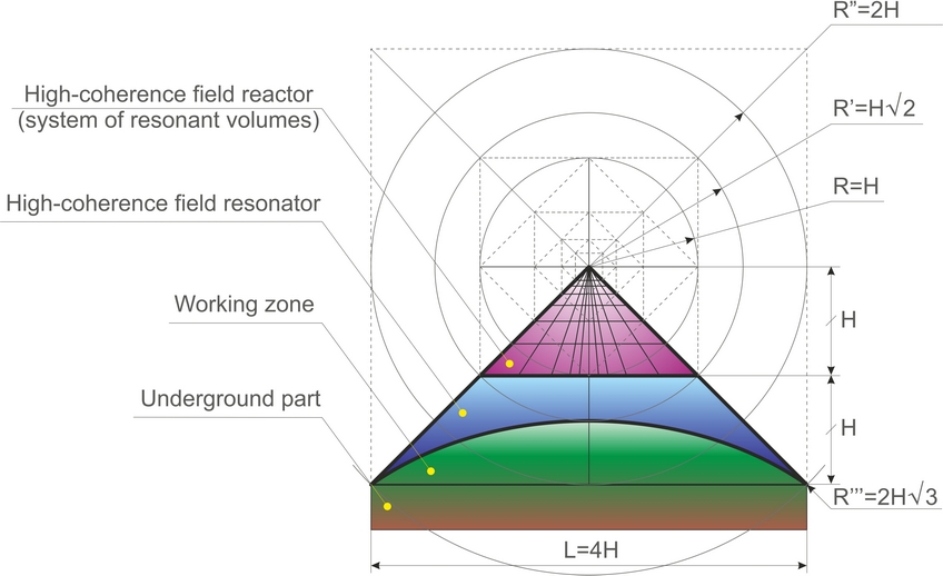 General model description